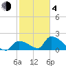 Water Keys S tide chart for Thursday, February 4, 2021