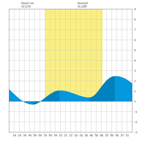 Water Keys S tide chart for Saturday, February 6, 2021