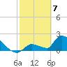 Water Keys S tide chart for Sunday, February 7, 2021