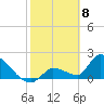 Water Keys S tide chart for Monday, February 8, 2021