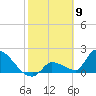 Water Keys S tide chart for Tuesday, February 9, 2021
