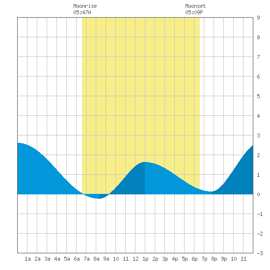 Water Keys S tide chart for Thursday, March 11, 2021