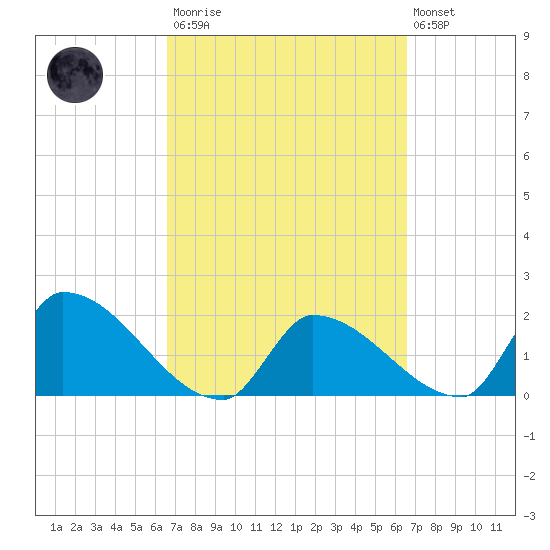 Water Keys S tide chart for Saturday, March 13, 2021