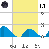 Water Keys S tide chart for Saturday, March 13, 2021