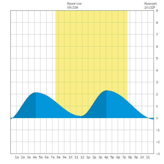 Water Keys S tide chart for Tuesday, March 16, 2021