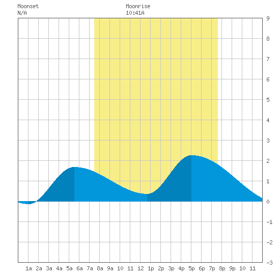 Water Keys S tide chart for Thursday, March 18, 2021