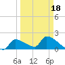 Water Keys S tide chart for Thursday, March 18, 2021