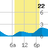 Water Keys S tide chart for Monday, March 22, 2021