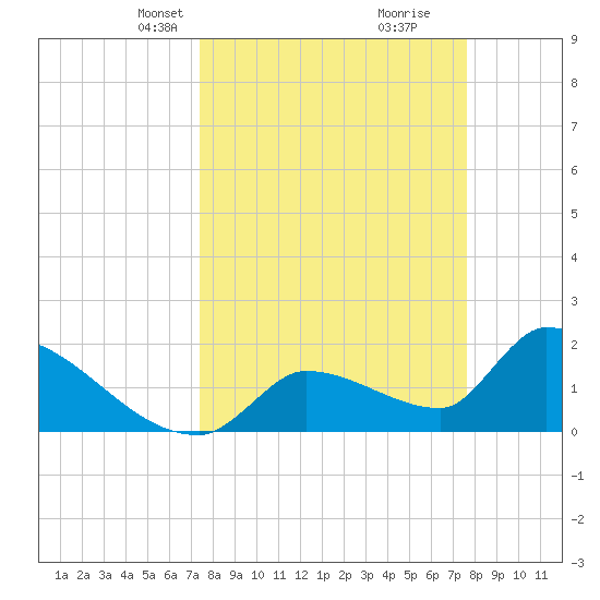 Water Keys S tide chart for Wednesday, March 24, 2021