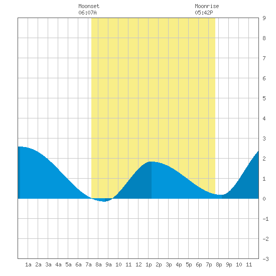 Water Keys S tide chart for Friday, March 26, 2021