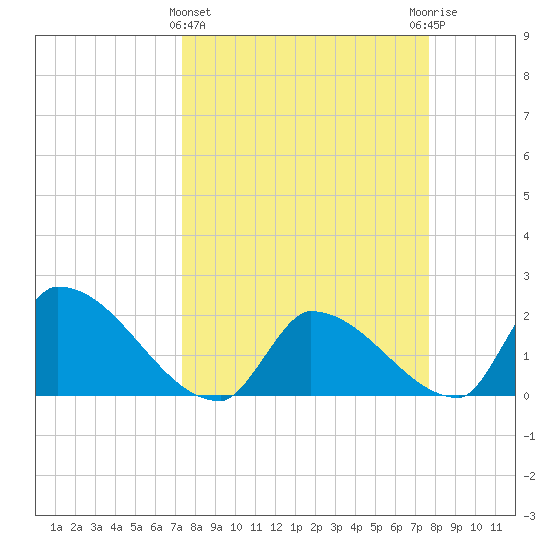 Water Keys S tide chart for Saturday, March 27, 2021