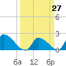 Water Keys S tide chart for Saturday, March 27, 2021