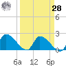 Water Keys S tide chart for Sunday, March 28, 2021