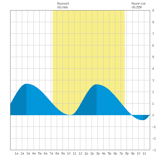 Water Keys S tide chart for Monday, March 29, 2021