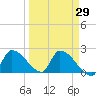 Water Keys S tide chart for Monday, March 29, 2021