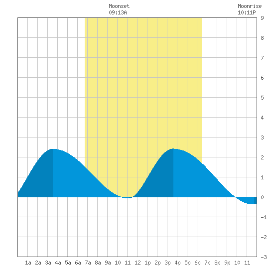 Water Keys S tide chart for Tuesday, March 2, 2021