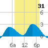 Water Keys S tide chart for Wednesday, March 31, 2021