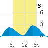 Water Keys S tide chart for Wednesday, March 3, 2021