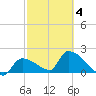 Water Keys S tide chart for Thursday, March 4, 2021