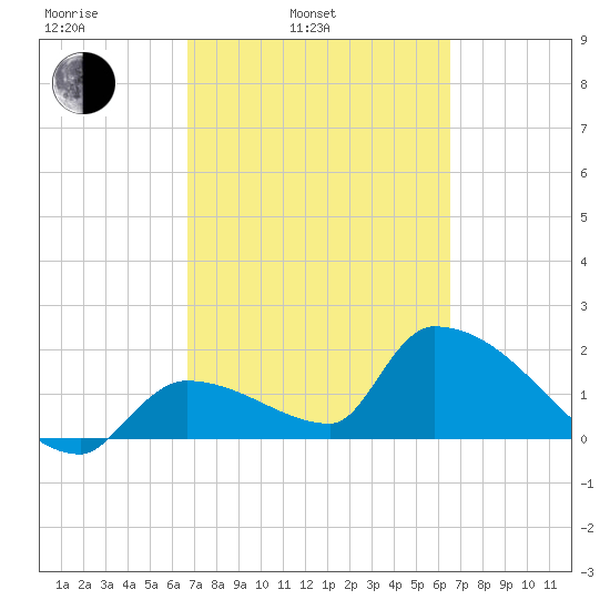 Water Keys S tide chart for Friday, March 5, 2021