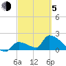 Water Keys S tide chart for Friday, March 5, 2021