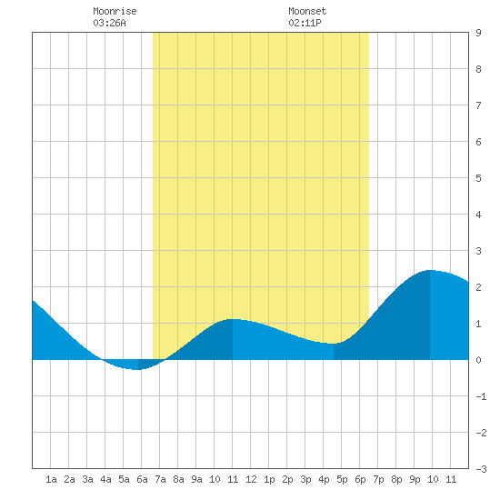 Water Keys S tide chart for Monday, March 8, 2021