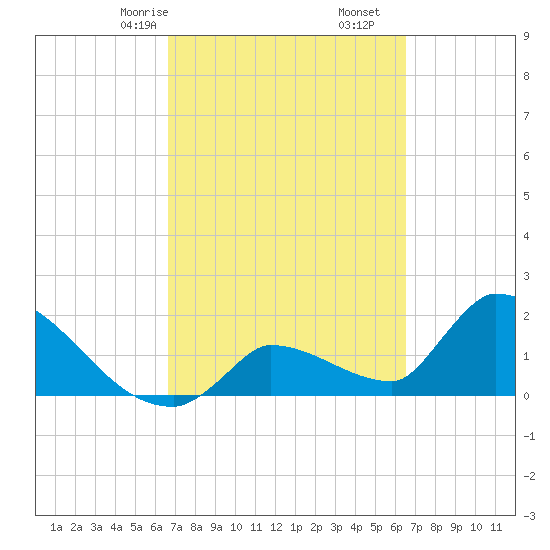 Water Keys S tide chart for Tuesday, March 9, 2021