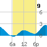 Water Keys S tide chart for Tuesday, March 9, 2021