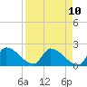 Water Keys S tide chart for Saturday, April 10, 2021