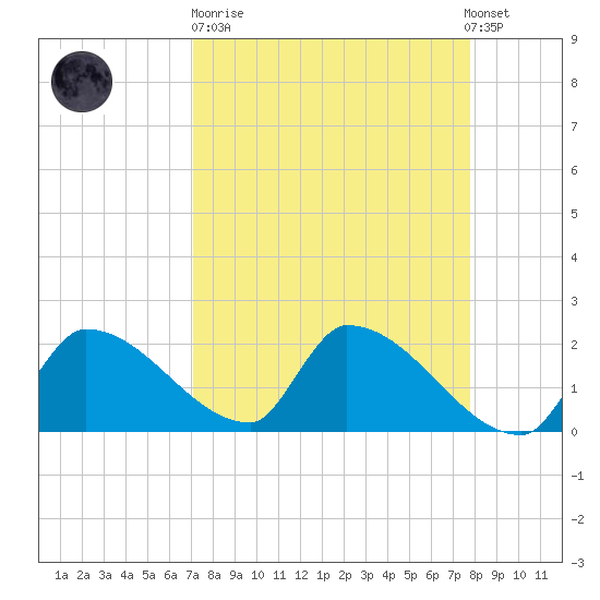 Water Keys S tide chart for Sunday, April 11, 2021