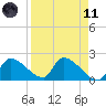 Water Keys S tide chart for Sunday, April 11, 2021