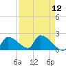 Water Keys S tide chart for Monday, April 12, 2021