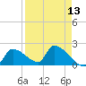 Water Keys S tide chart for Tuesday, April 13, 2021