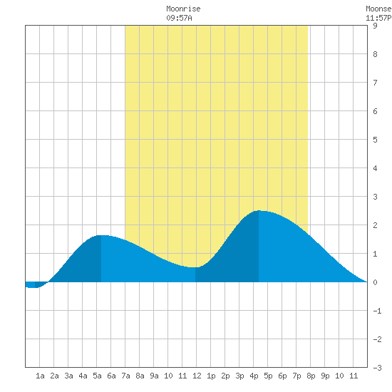Water Keys S tide chart for Friday, April 16, 2021