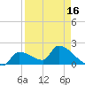 Water Keys S tide chart for Friday, April 16, 2021