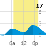 Water Keys S tide chart for Saturday, April 17, 2021