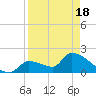 Water Keys S tide chart for Sunday, April 18, 2021