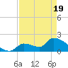 Water Keys S tide chart for Monday, April 19, 2021