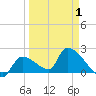 Water Keys S tide chart for Thursday, April 1, 2021