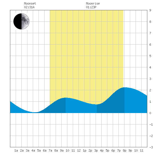Water Keys S tide chart for Tuesday, April 20, 2021