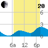 Water Keys S tide chart for Tuesday, April 20, 2021