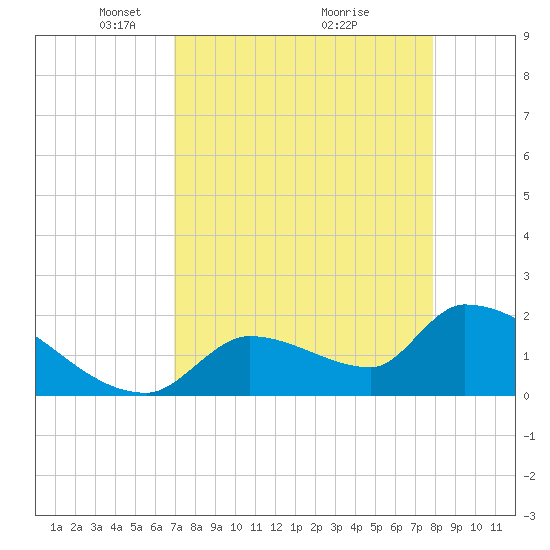 Water Keys S tide chart for Wednesday, April 21, 2021