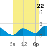 Water Keys S tide chart for Thursday, April 22, 2021