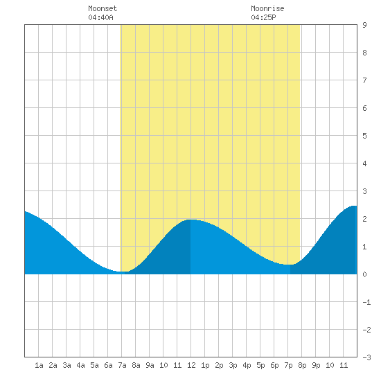 Water Keys S tide chart for Friday, April 23, 2021