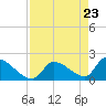 Water Keys S tide chart for Friday, April 23, 2021