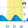 Water Keys S tide chart for Sunday, April 25, 2021