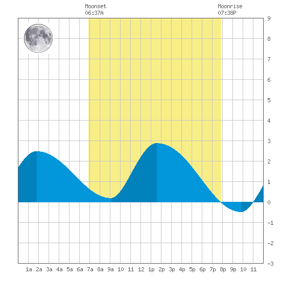 Water Keys S tide chart for Monday, April 26, 2021
