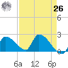 Water Keys S tide chart for Monday, April 26, 2021