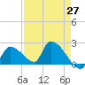 Water Keys S tide chart for Tuesday, April 27, 2021