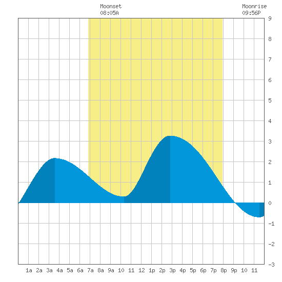 Water Keys S tide chart for Wednesday, April 28, 2021